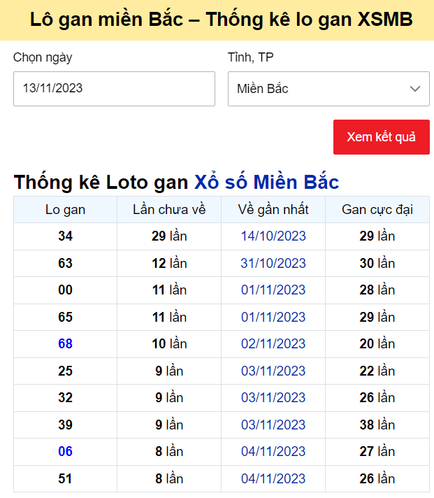 Dự đoán XSMB 14/11/2023, thống kê XSMB thứ 3 