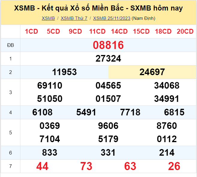 Dự đoán XSMB 26/11/2023, thống kê XSMB chủ nhật
