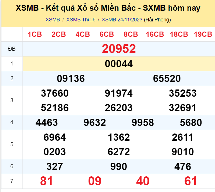 Dự đoán XSMB 25/11/2023, thống kê XSMB thứ 7
