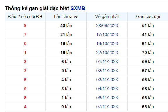 Dự đoán XSMB 8/11/2023, thống kê XSMB thứ 4 