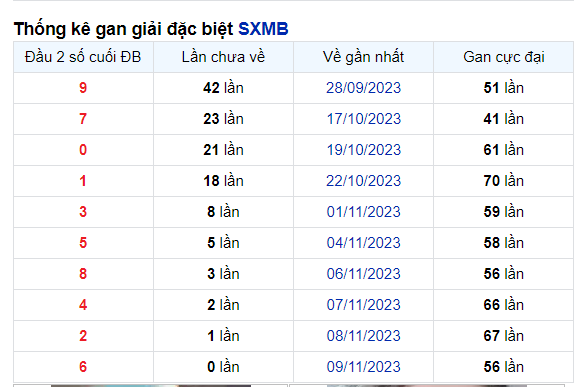 Dự đoán XSMB 10/11/2023, thống kê XSMB thứ 6 