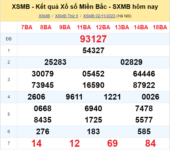 Dự đoán XSMB 3/11/2023 thống kê xổ số miền Bắc thứ 6