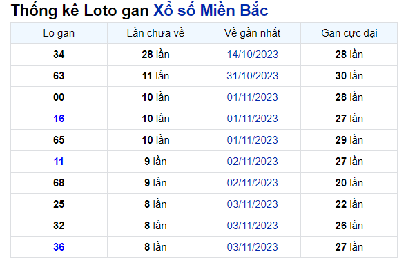 Dự đoán XSMB 13/11/2023, thống kê XSMB chủ nhật 