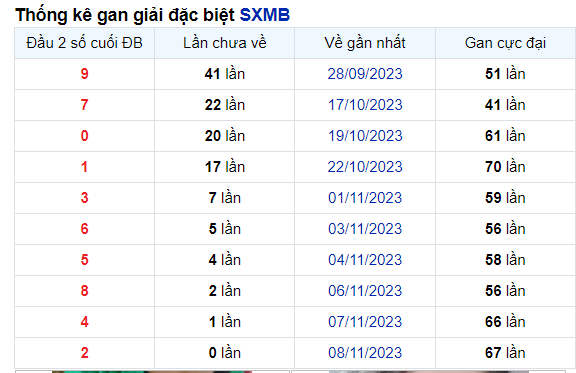 Dự đoán XSMB 9/11/2023, thống kê XSMB thứ 5 