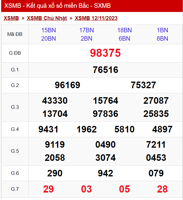 Dự đoán XSMB 13/11/2023, thống kê XSMB chủ nhật 