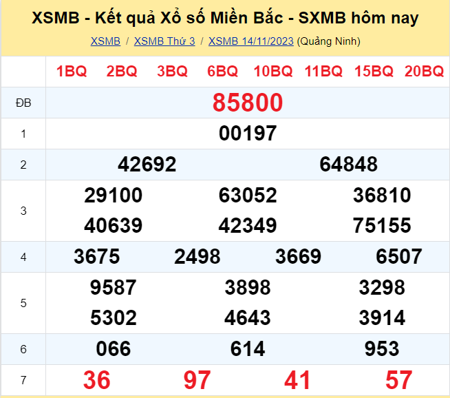 Dự đoán XSMB 15/11/2023, thống kê XSMB thứ 4 