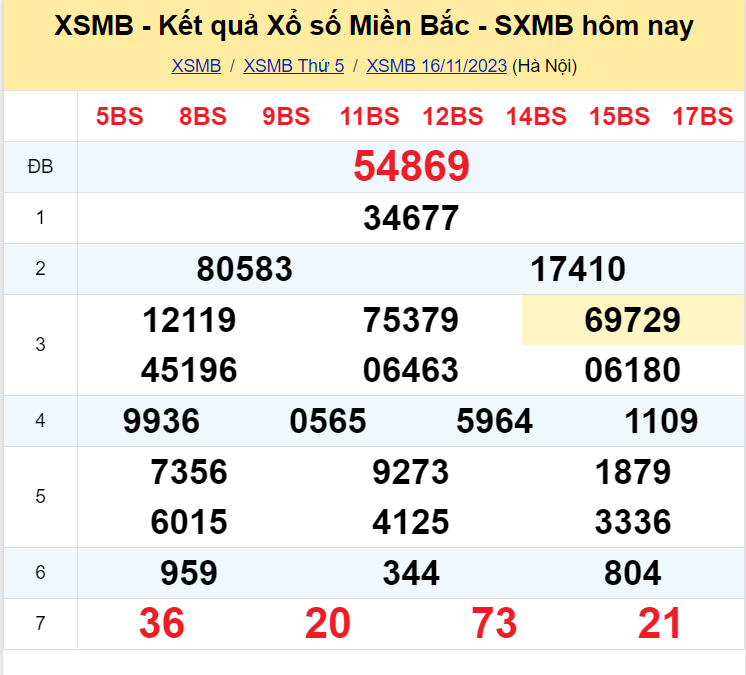 Dự đoán XSMB 17/11/2023, thống kê XSMB thứ 6 