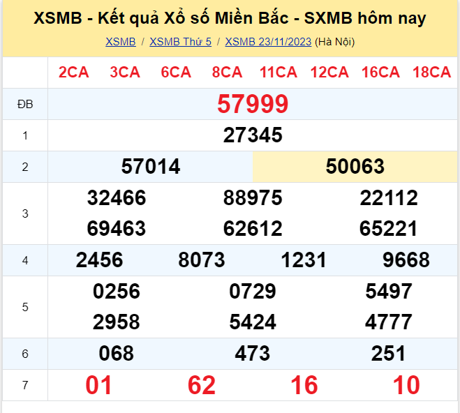 Dự đoán XSMB 24/11/2023, thống kê XSMB thứ 6 