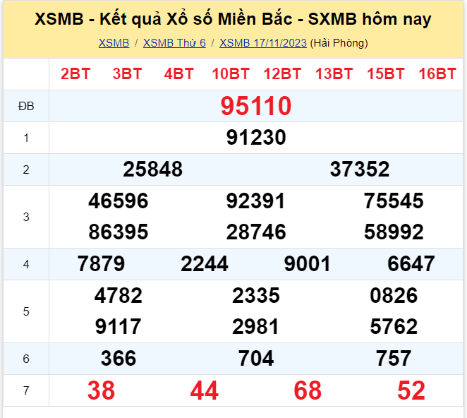 Dự đoán XSMB 18/11/2023, thống kê XSMB thứ 7 