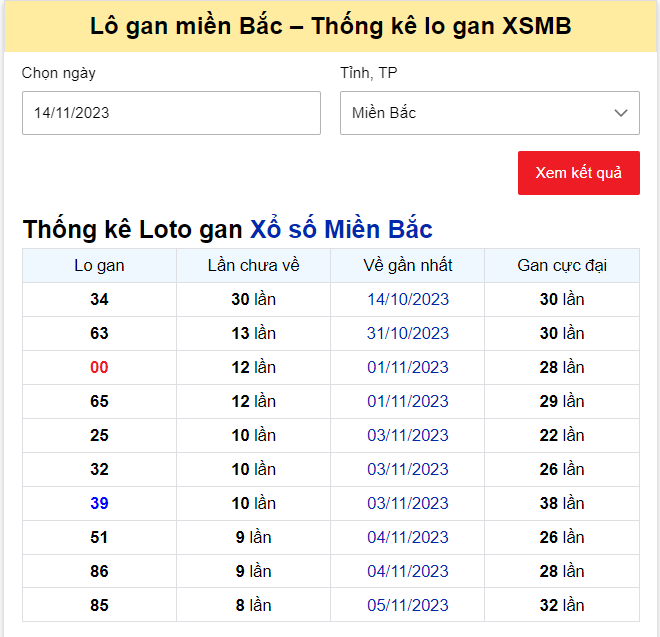 Dự đoán XSMB 15/11/2023, thống kê XSMB thứ 4 