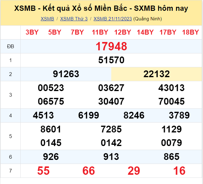 Dự đoán XSMB 22/11/2023, thống kê XSMB thứ 4 