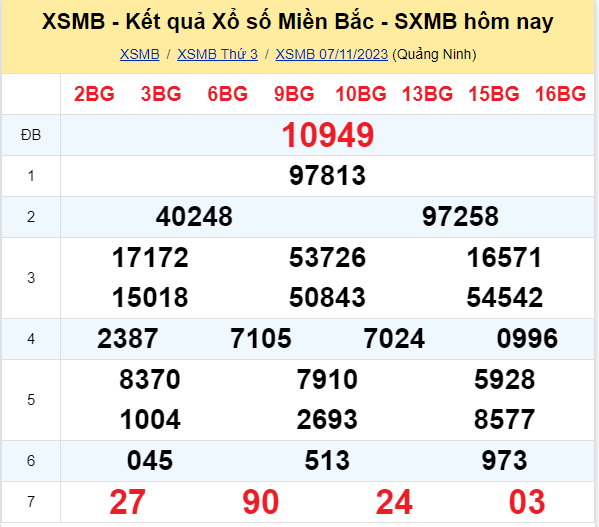 Dự đoán XSMB 8/11/2023, thống kê XSMB thứ 4