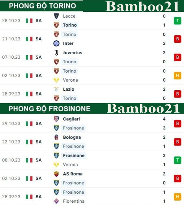 Soi Kèo Torino Vs Frosinone, 3h00 Ngày 3/11/2023