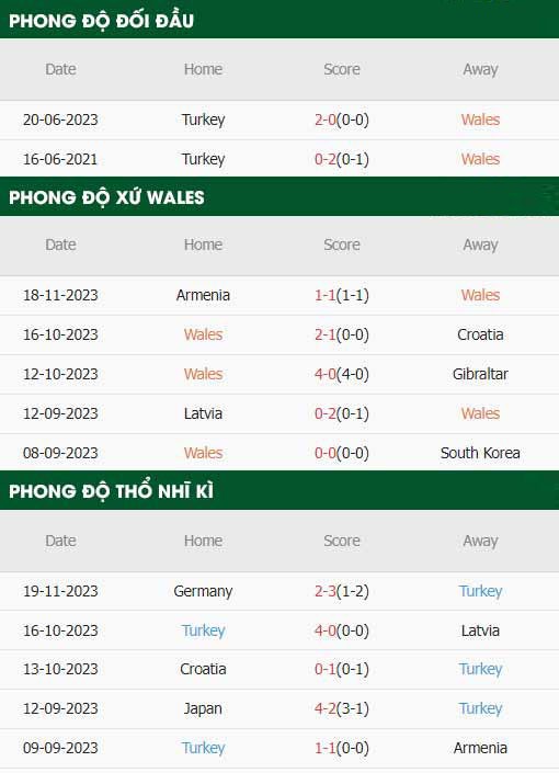 Soi kèo Wales vs Thổ Nhĩ Kỳ, 2h45 ngày 22/11/2023.