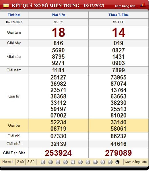 Soi Cầu XSMT 25/12/2023