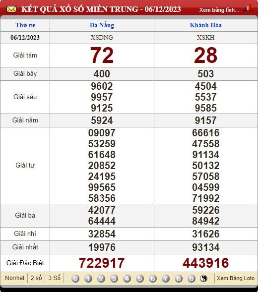 Soi Cầu XSMT 13/12/2023