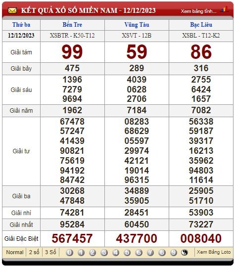 Kết Quả XSMN tuần trước Thứ 3 ngày 12/12/2023