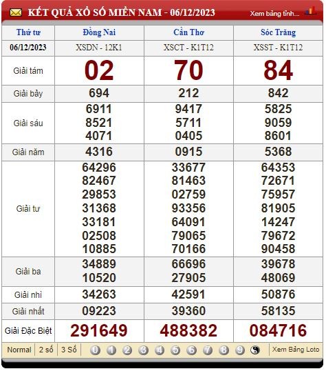 Kết Quả XSMN tuần trước Thứ 4 ngày 06/12/2023