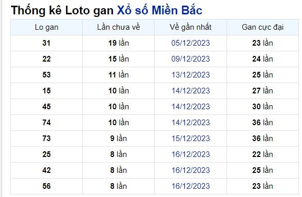 Dự đoán XSMB 25/12/2023