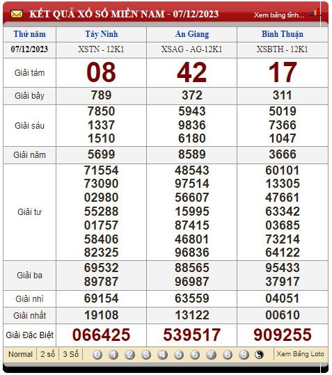 Kết Quả XSMN tuần trước Thứ 5 ngày 07/12/2023