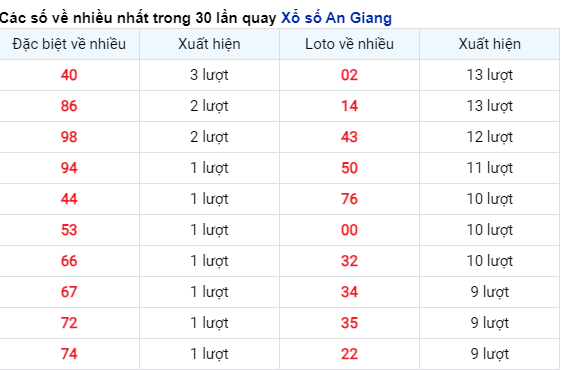 Soi Cầu XSMN 14/12/2023