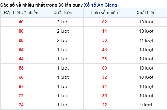 Soi Cầu XSMN 07/12/2023