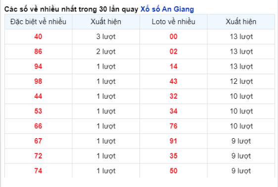 Soi Cầu XSMN 28/12/2023 thứ 5