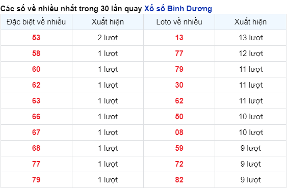 Soi Cầu XSMN 15/12/2023 - Bình Dương