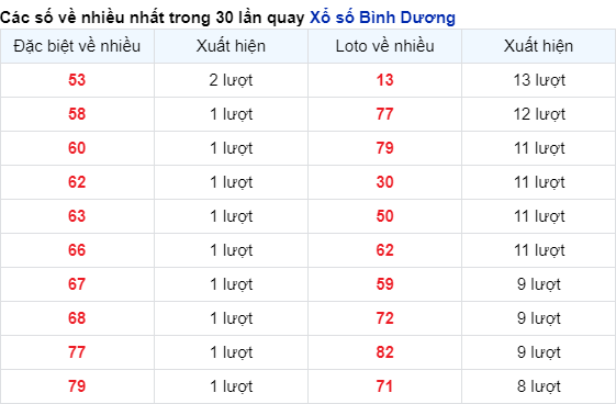 Soi Cầu XSMN 08/12/2023