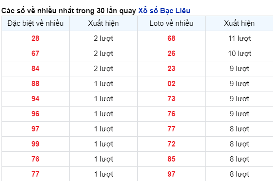 Soi Cầu XSMN 12/12/2023