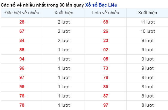 Soi Cầu XSMN 19/12/2023 - Bạc Liêu