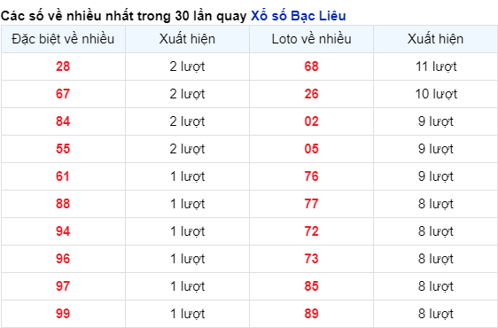 Soi Cầu XSMN 05/12/2023