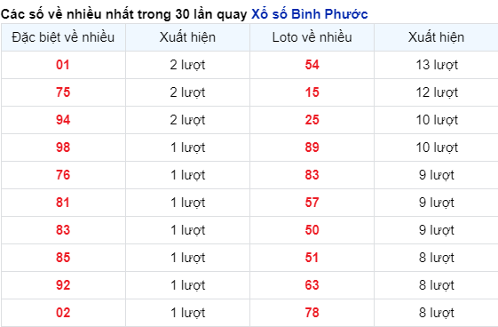 Soi Cầu XSMN 16/12/2023 - Bình Phước