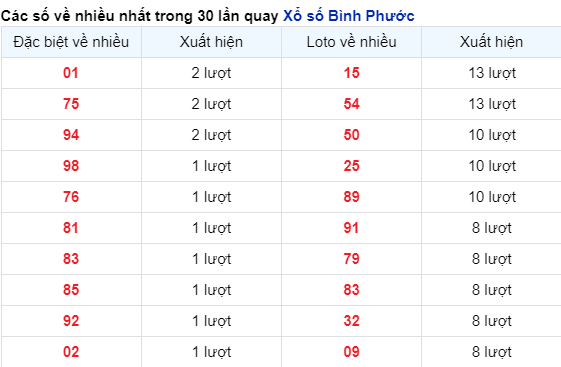 Soi Cầu XSMN 09/12/2023 - Bình Phước