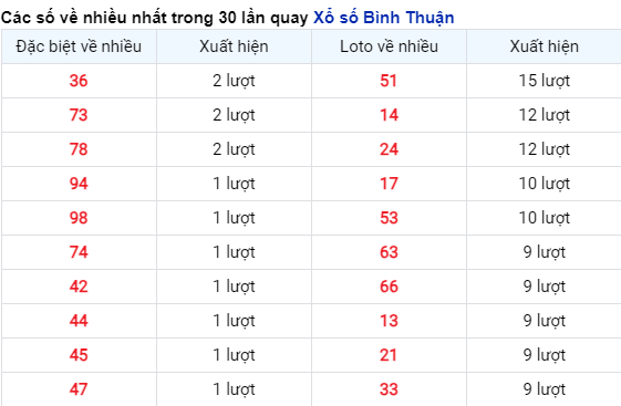 Soi Cầu XSMN 14/12/2023