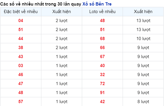 Soi Cầu XSMN 19/12/2023 - Bến Tre