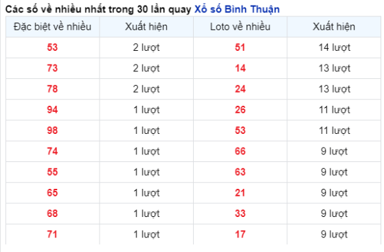 Soi Cầu XSMN 28/12/2023 thứ 5