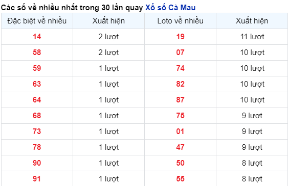 Soi Cầu XSMN 18/12/2023 - Cà Mau