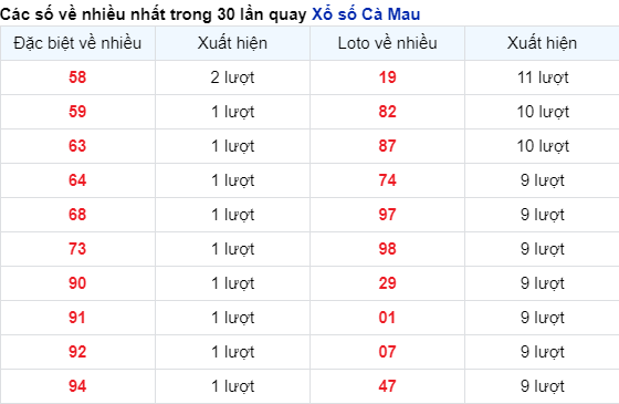 Soi Cầu XSMN 04/12/2023