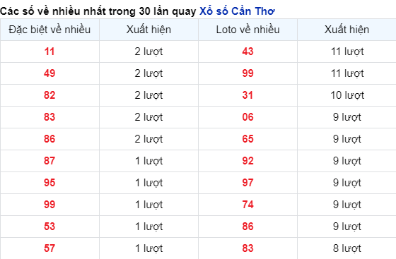 Soi Cầu XSMN 13/12/2023