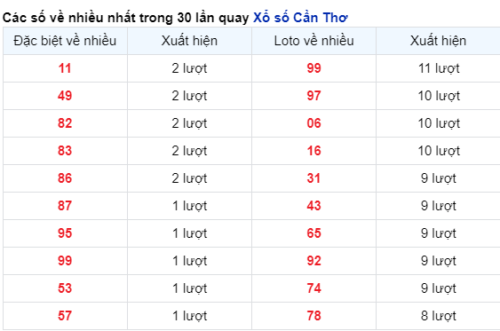 DnSoi Cầu XSMN 20/12/2023 - Cần Thơ