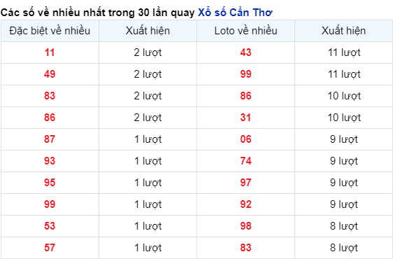 Soi Cầu XSMN 06/12/2023