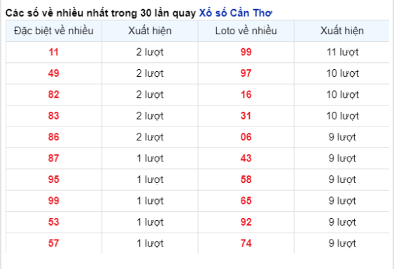 Soi Cầu XSMN 27/12/2023 thứ 4