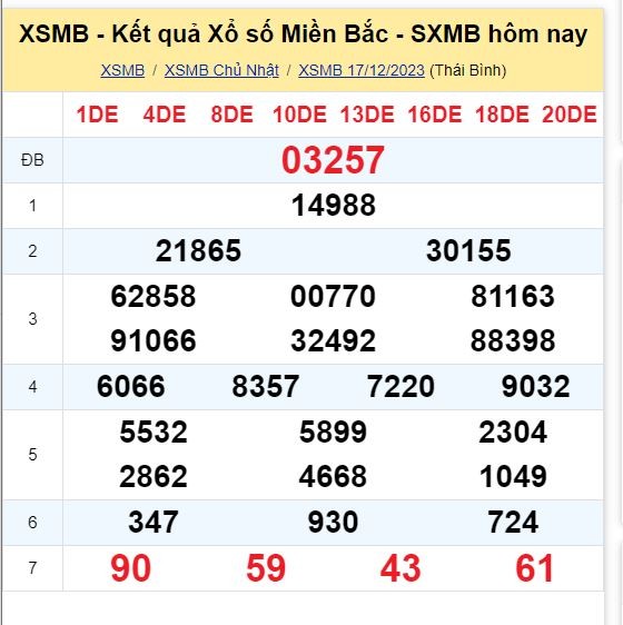 Dự đoán XSMB 18/12/2023