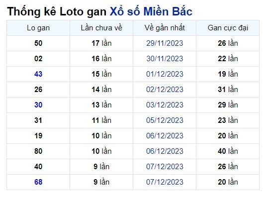 Dự đoán XSMB 18/12/2023