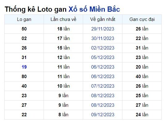 Dự đoán XSMB 19/12/2023