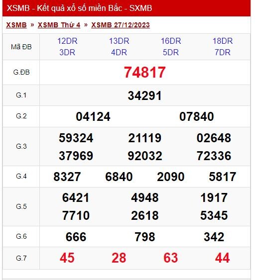 Dự đoán XSMB 28/12/2023