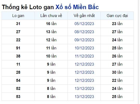 Dự đoán XSMB 22/12/2023