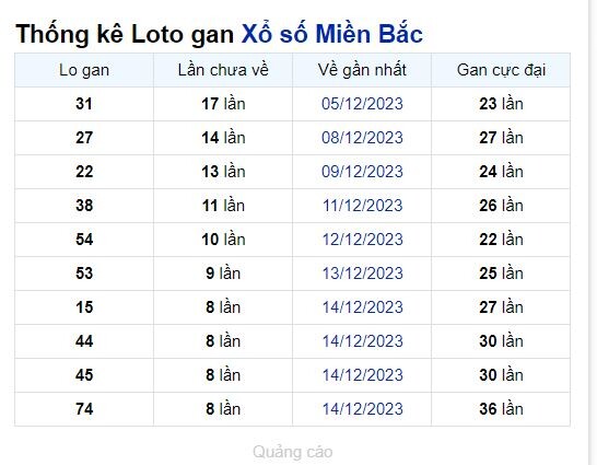 Dự đoán XSMB 23/12/2023