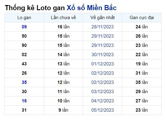 Dự đoán XSMB 17/12/2023